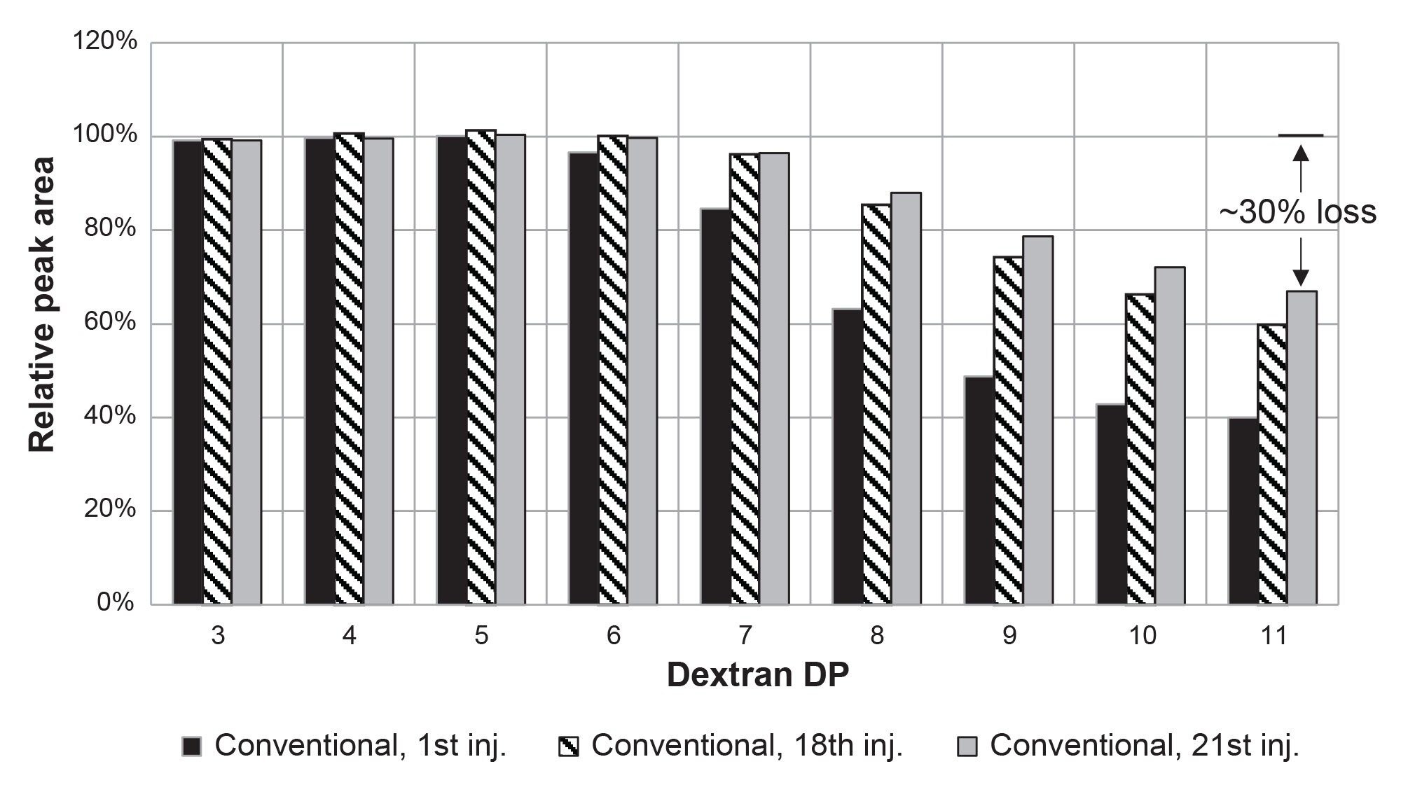 Loss of analyte in dextran oligosaccharides (DP ≥ 6) obtained on conventional system and column