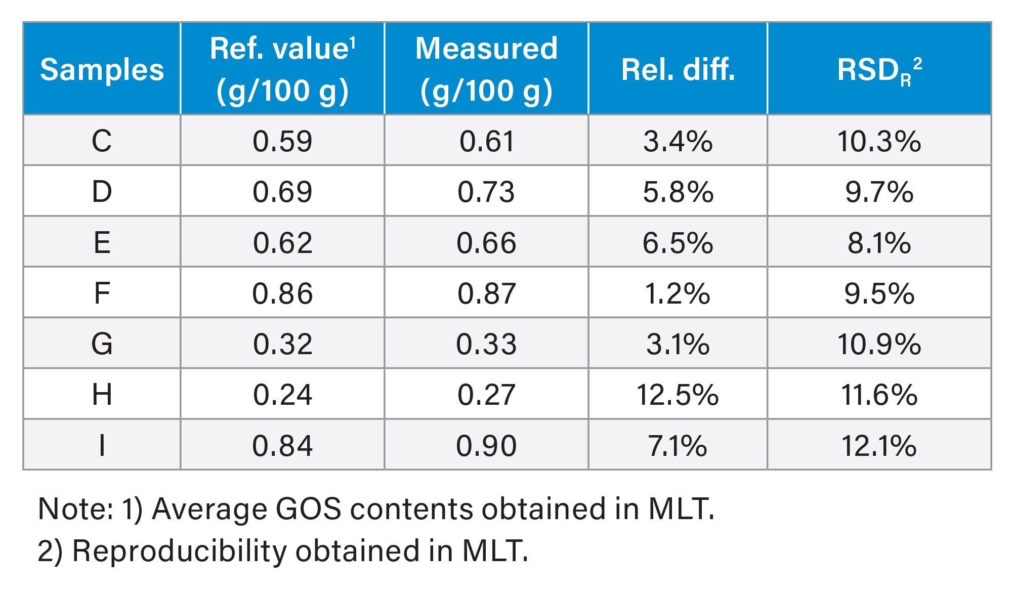 Sample analysis results