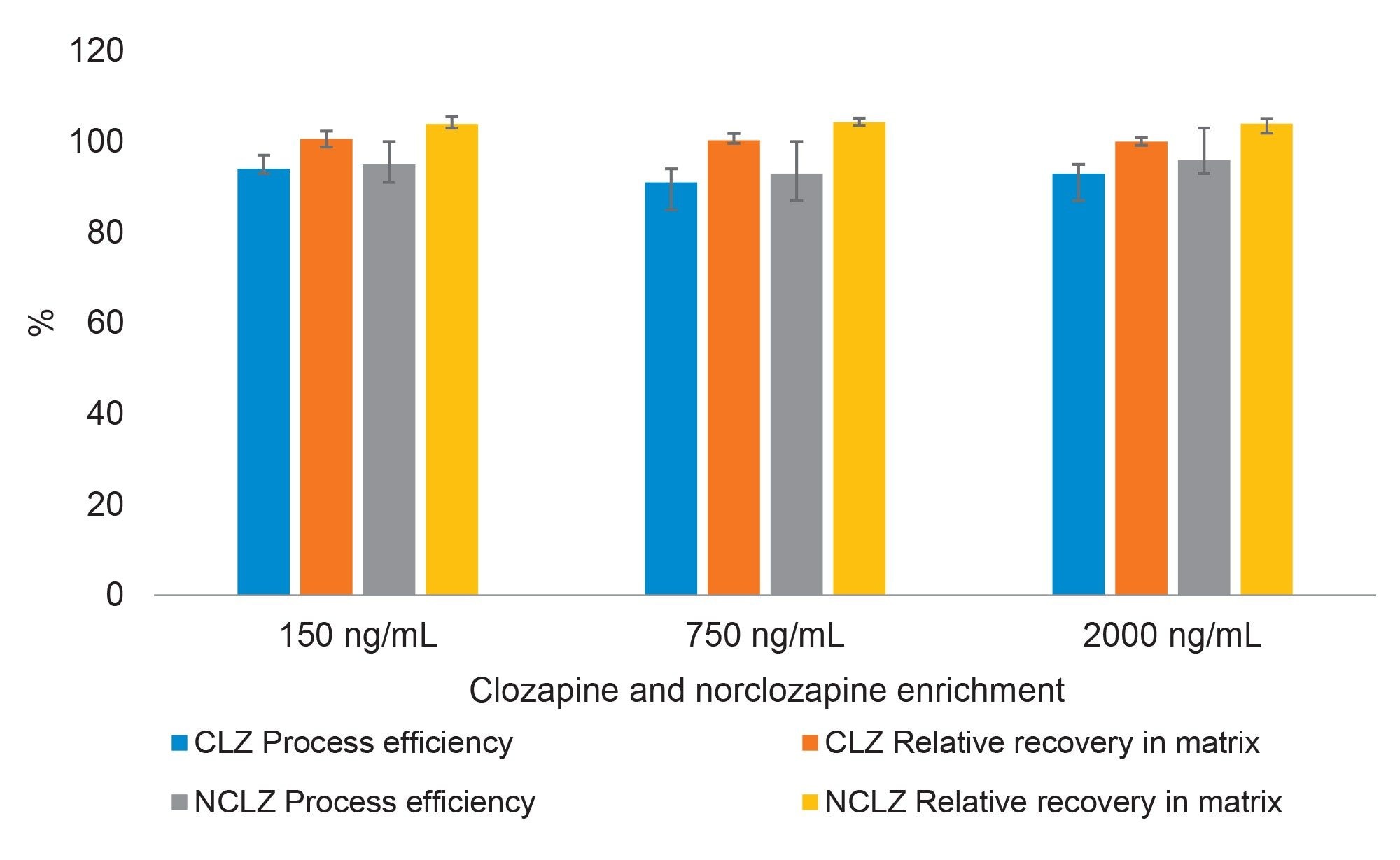 Mean process efficiency and matrix effects for clozapine and norclozapine using plasma samples from six healthy adult blood donors, measured in triplicate at each level