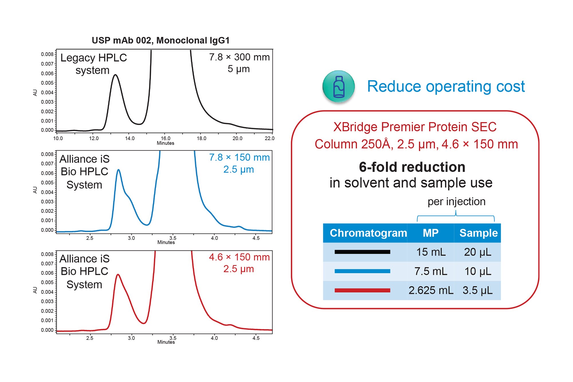 Modernizing Compendial Sec Methods For Biotherapeutics Using The 