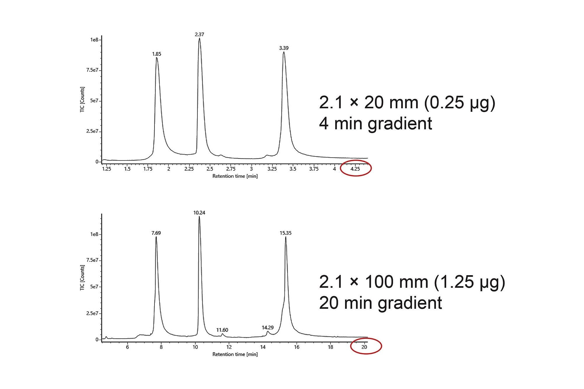 mAb亚基标准品在2.1 × 20 mm BioResolve Premier RP 450 Å 2.7 µm色谱柱（4分钟梯度）和2.1 × 100 mm BioResolve RP 450 Å 2.7 µm色谱柱（20分钟梯度）上的LC-MS分离结果比较。