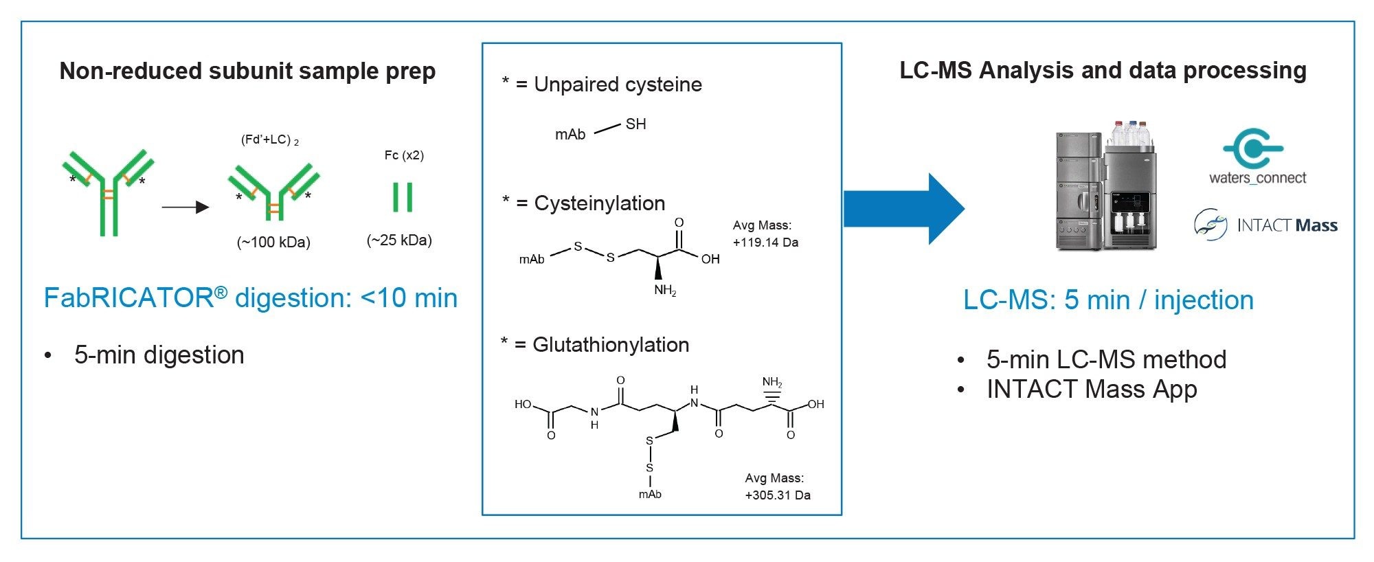 Overview of non-reduced subunit LC-MS workflow, from sample preparation with FabRICATOR to data acquisition and analysis with the BioAccord & waters_connect INTACT Mass App.