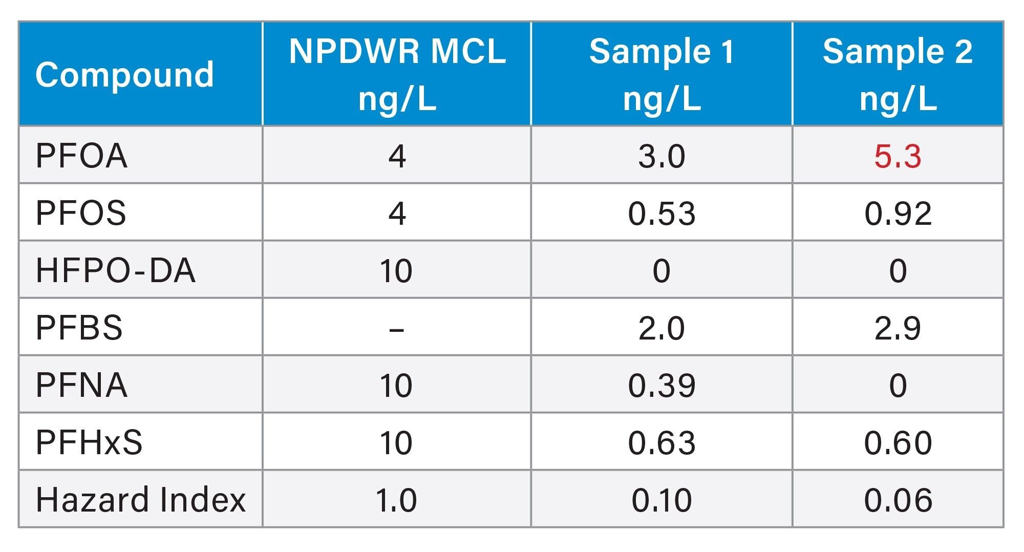 Levels and calculated Hazard Index of six regulated PFAS detected in two drinking water samples compared to the National Primary Drinking Water Regulation