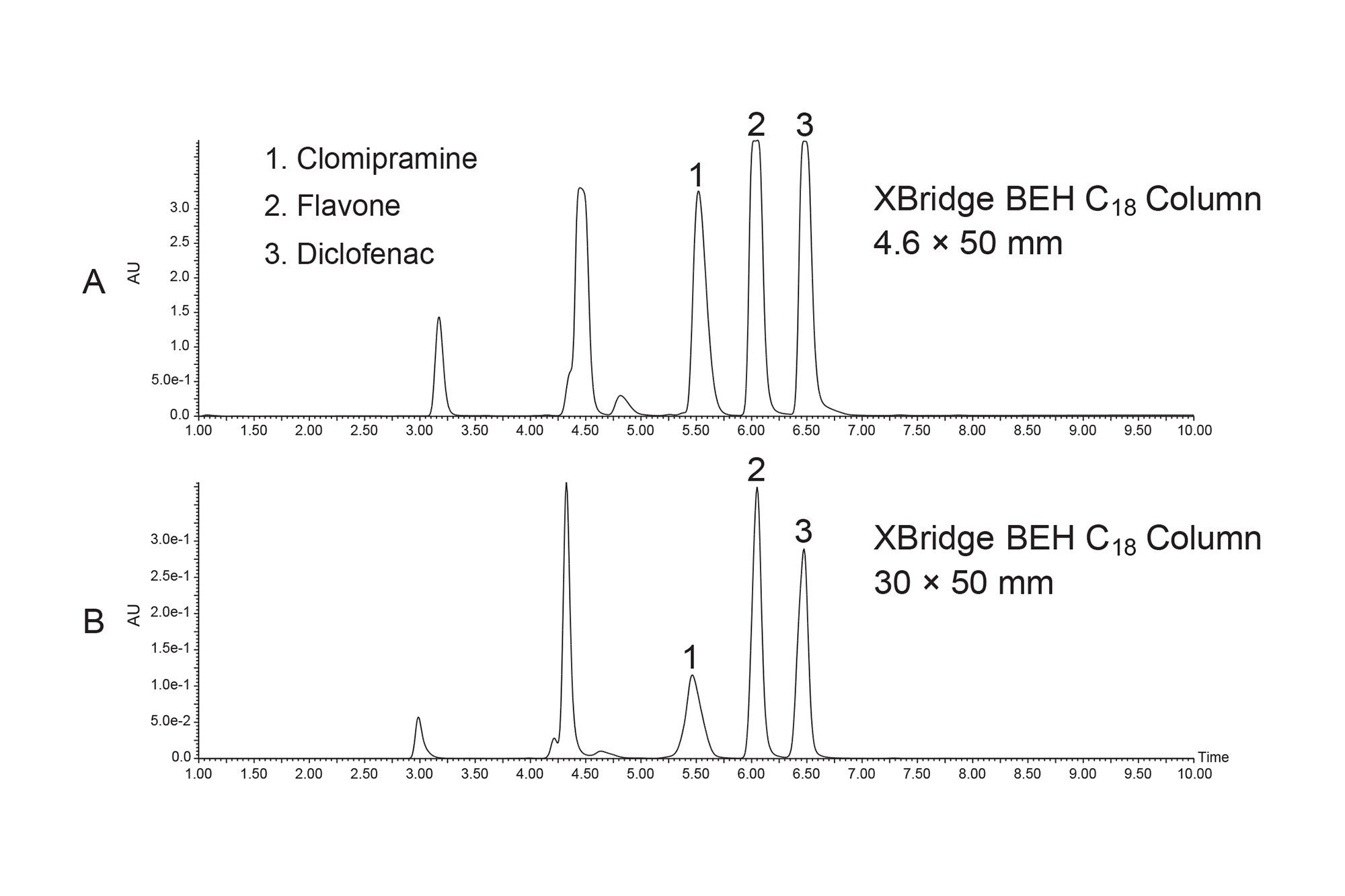 在XBridge BEH C18色谱柱上直接放大方法分析样品混合物的结果