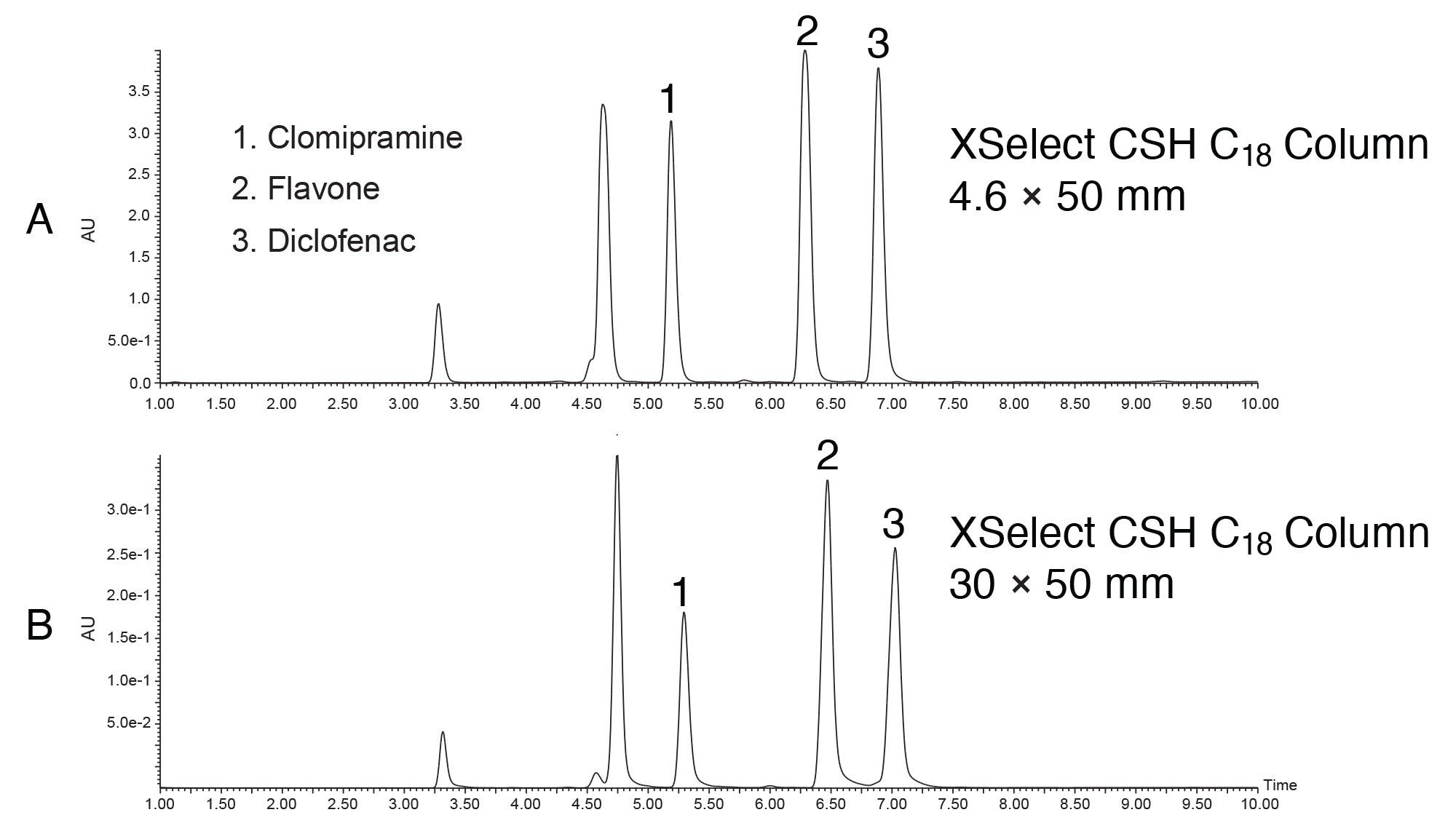 Direct scaleup of the sample mixture on XSelect CSH C18 Column