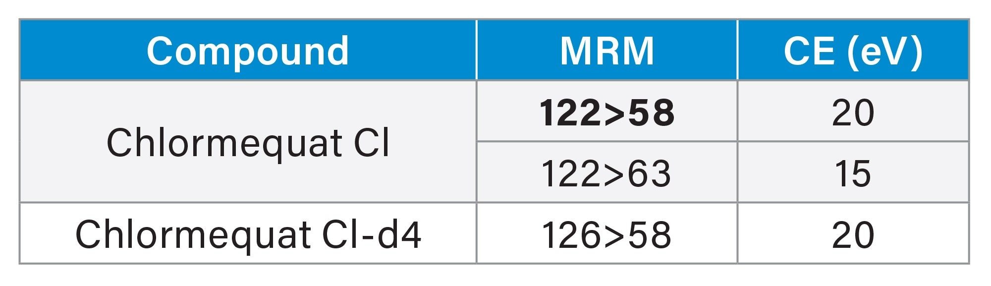 MRM Table