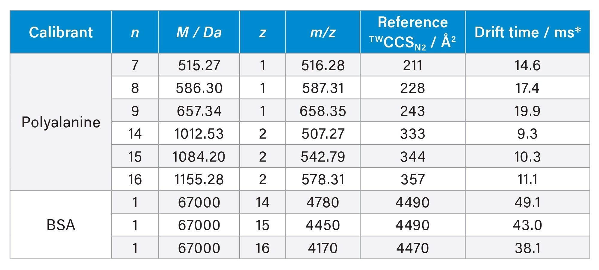 Calibrants used in this work. A minimal calibration set was chosen to include small singly- and doubly-charged ions (polyalanine) and a native protein (BSA)