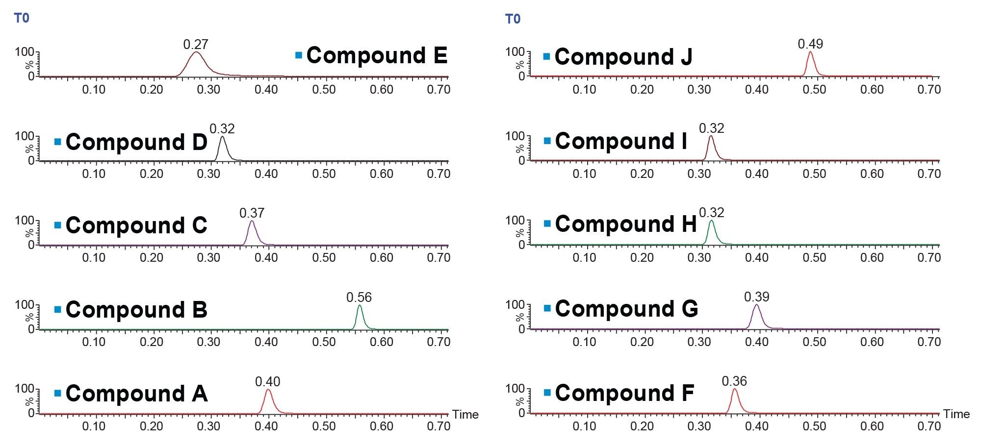 Chromatograms resulting from the analysis of positive control compounds at 1 µM in acetonitrile, 1 µL loop with 10x overfill