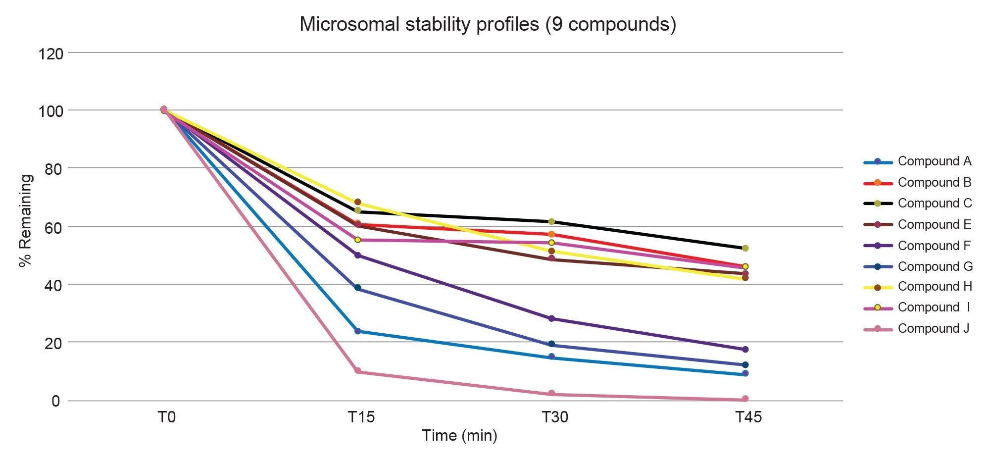  Microsomal stability profiles of nine positive control compounds (percentage remaining versus time) over the range T0-T45 minutes (incubated at 1 µM using RLM, 1 mL loop with 10x overfill)