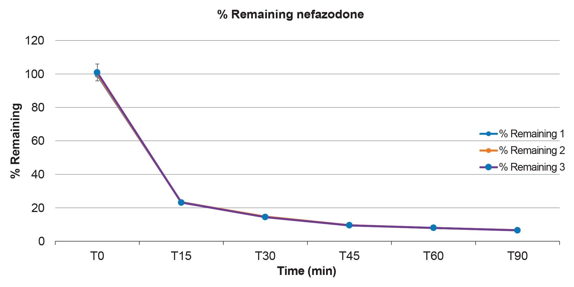 Microsomal stability profile of nefazodone (percentage remaining versus time) over the range T0-T90 minutes (n=3) (incubated at 1 µM using RLM, 1:10 dilution, 1 µL loop with 10x overfill)