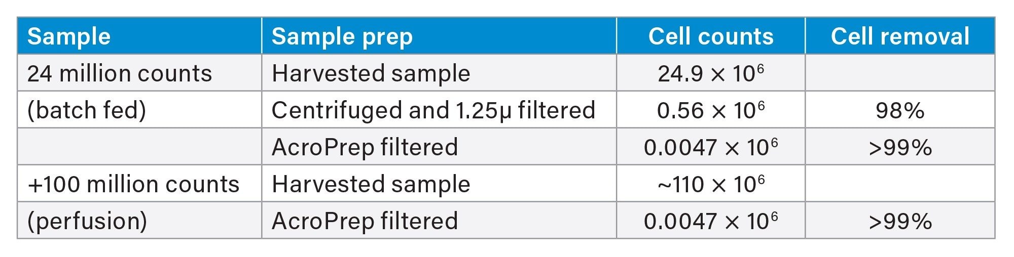 Cell counts reported for batch fed (medium density) and perfusion samples (high density) samples after AcroPrep filtration with Extraction+ on the Andrew+ Pipetting Robot