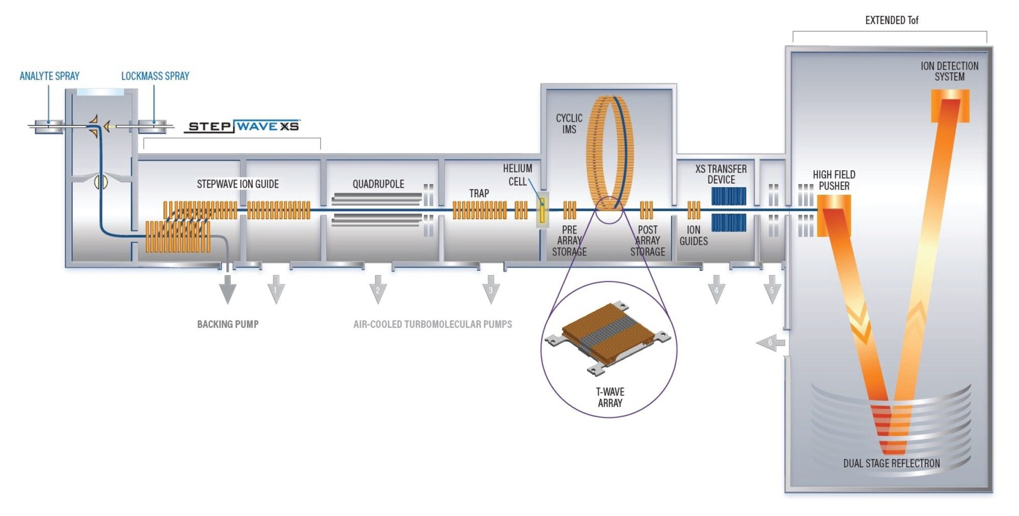 Schematic of SELECT SERIES Cyclic IMS mass spectrometer