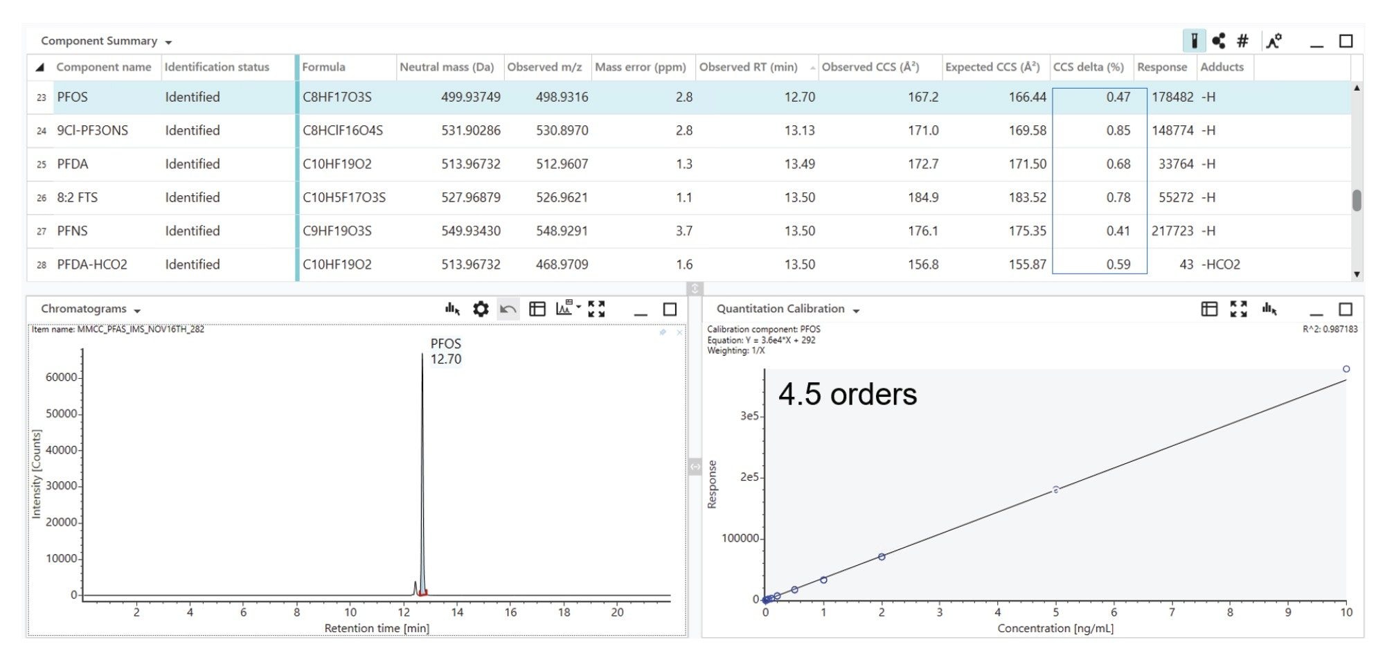 waters_connect software PFAS data review illustrating the linear response obtained for PFOS (5pg/mL to 10,000 pg/mL) and HDMSE library comparison CCS values determined for “PFAC30PAR”