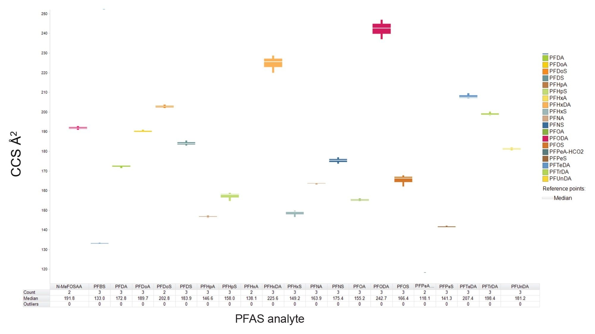 Schematic box plot for the distribution of measured SELECT SERIES Cyclic IMS TWCCSN2 values determined for PFAS analytes inter-site/intra-site comparison