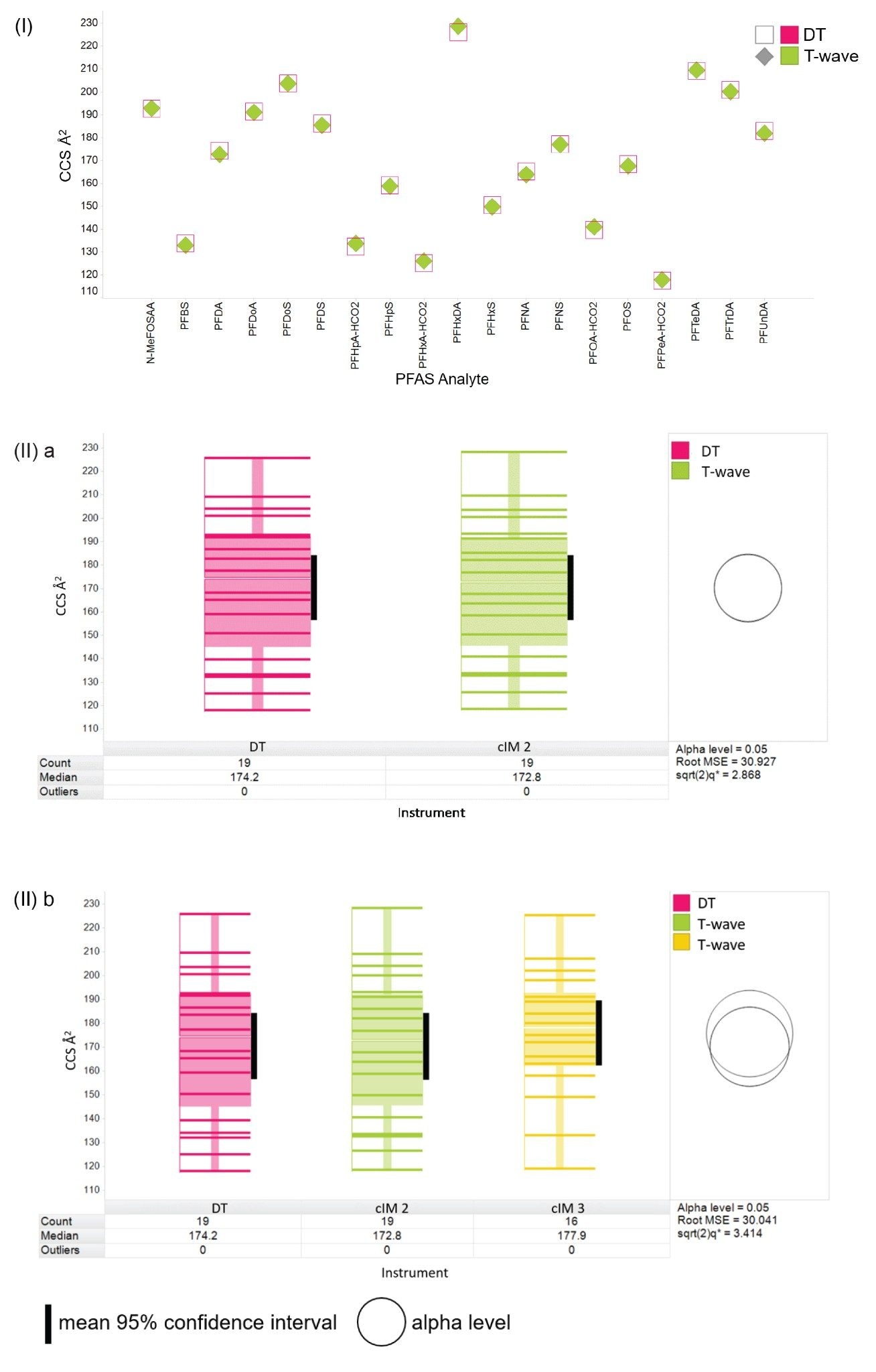 (I) Scatterplot comparison of PFAS cIM and DT CCS values. (II) Box plot statistical analysis ((a) intra-site and (b) inter-site) for the distribution of PFAS T-wave and DT ion mobility CCS values for determined using analytical standards