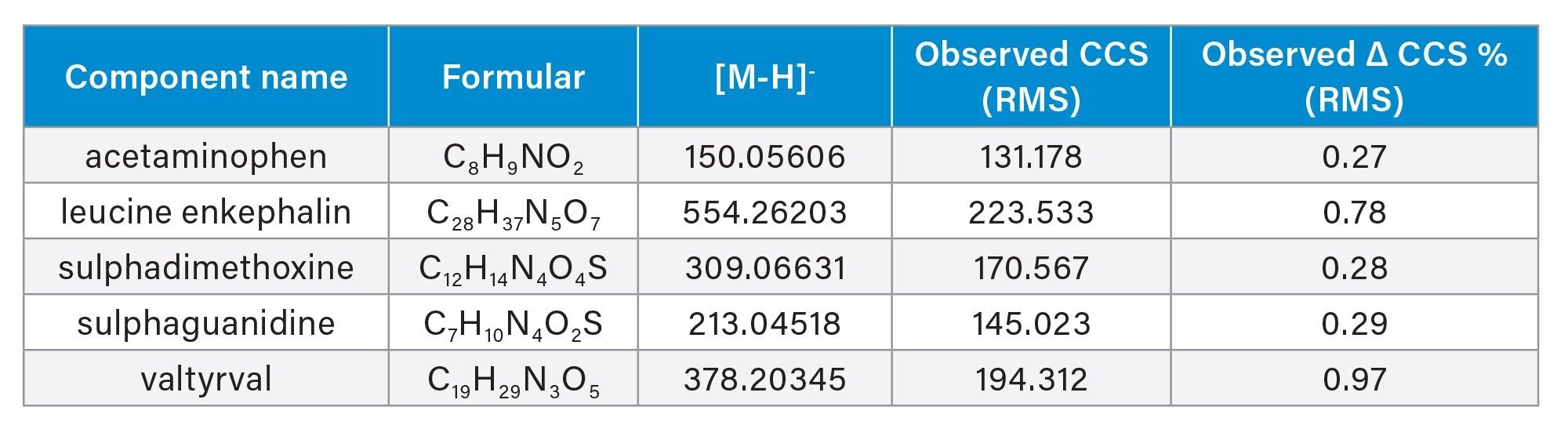 Illustration of Δ CCS % obtained for cIM LCMS QC reference standard