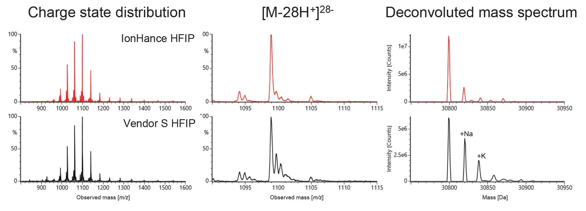 IP-RP-LC-MS analysis of 100 mer oligonucleotide standard on an ACQUITY Premier Oligonucleotide BEH C18 300 Å 1.7 µm 2.1 x 50 mm Column (p/n: 186010539)