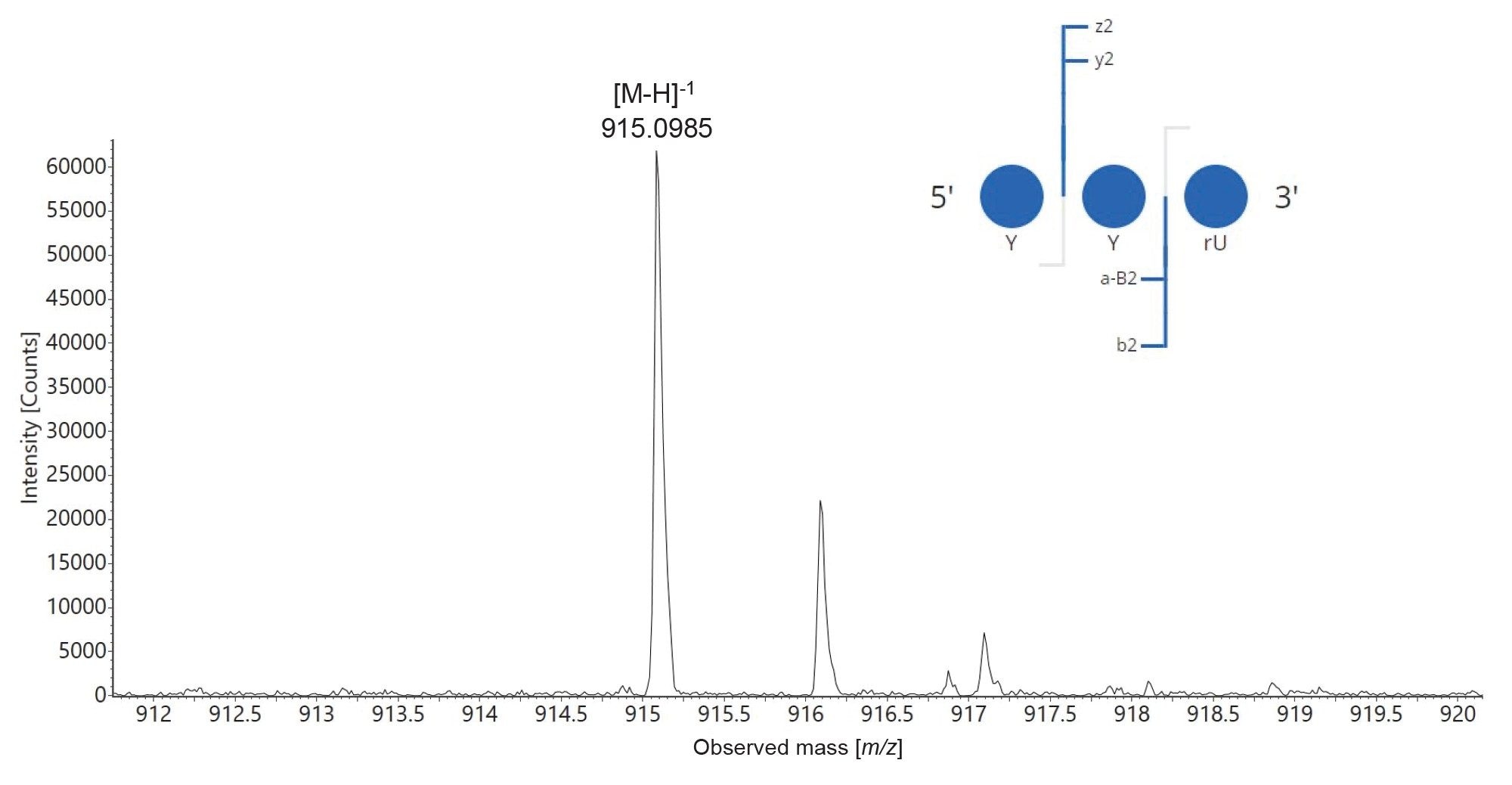 Isotopic distribution of a singly charged ion of the trinucleotide YYC detected in the RapiZyme MC1 digest of the modified sgRNA