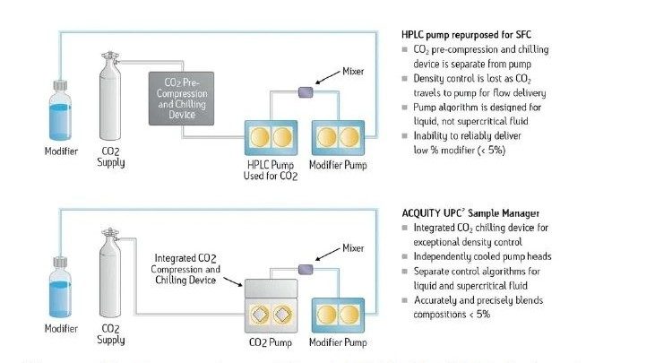 ACQUITY UPC2溶剂管理器与经改造用于超临界流体的HPLC泵对比。