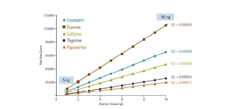 图14.从1至10 μL，增幅为1 μL的部分定量环进样的进样器线性。