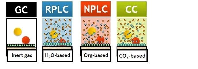 气相色谱(GC)、反相液相色谱(RPLC)、正相液相色谱(NPLC)和合相色谱(CC)的原理示意图，根据流动相发挥的作用绘制。