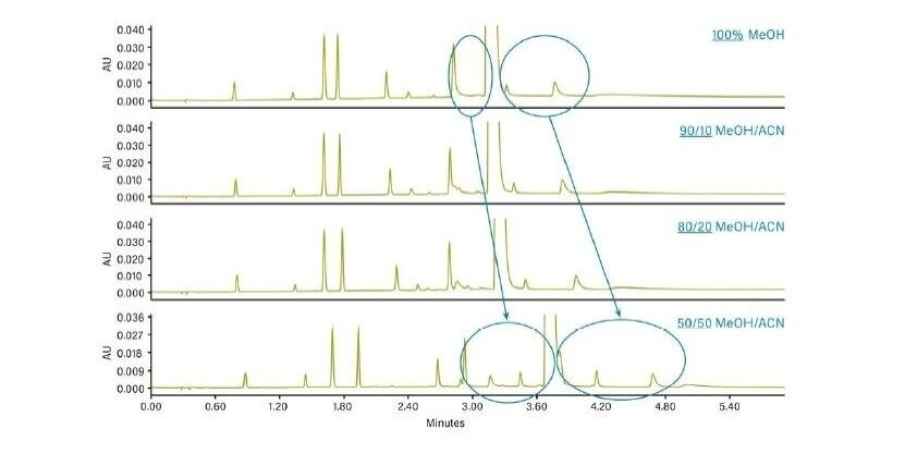 在梯度分离中使用混合助溶剂所产生的影响。