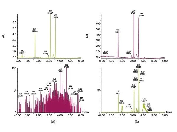 Cromatogramas que muestran la detección de MS en SFC