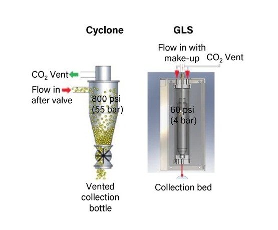  Esquema del ciclón de alta presión y el separador de gas líquido utilizado para separar y eliminar el CO2 durante la recogida en la SFC preparativa