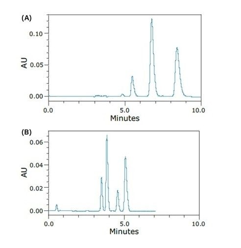  Cromatogramas de separación de los estereoisómeros de permetrina obtenidos en condiciones de HPLC (A) y SFC (B) en fase normal