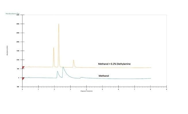 碱性添加剂对碱性化合物峰形和分离度的影响