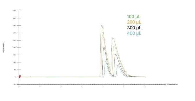 shows an example of a loading study using an optimized isocratic method