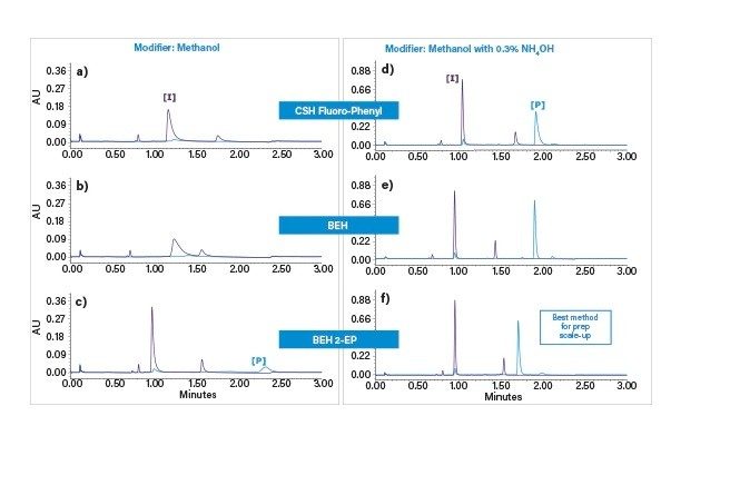 Initial column screening experiments using methanol (left) and methanol with 0.3% NH4OH (right) as the co-solvent