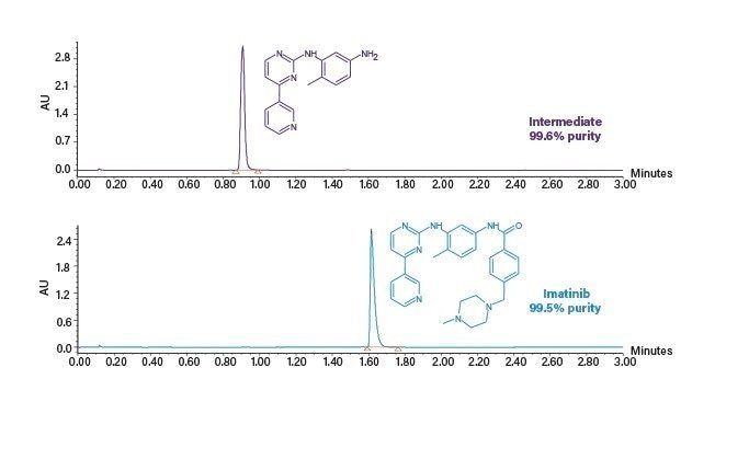 Scaled-up preparative chromatography with mass directed collection of the intermediate (top) and product (bottom)