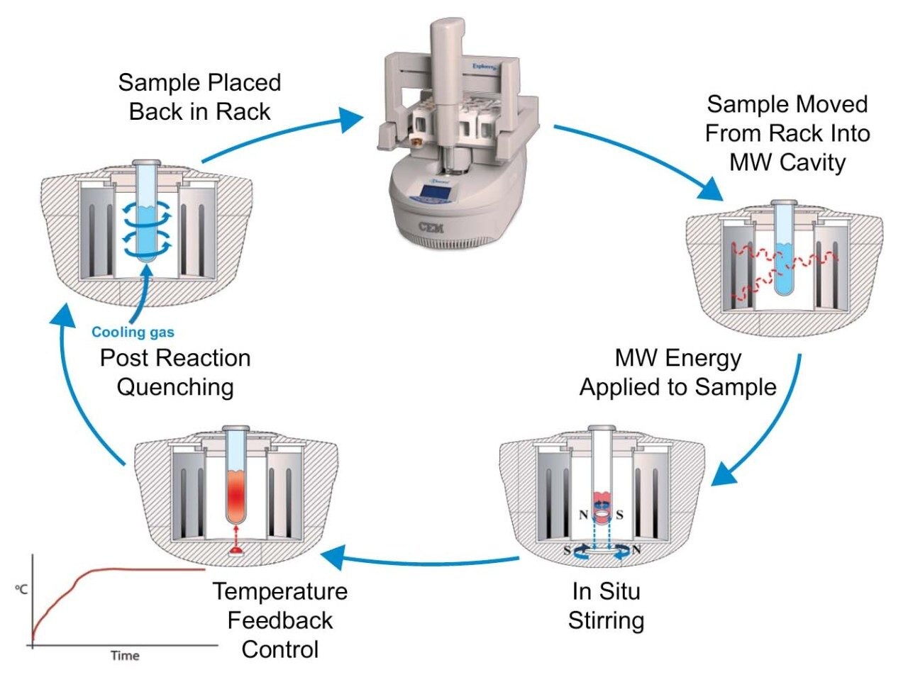 Figure 8. Process of microwave hydrolysis in the CEM Discover SP.