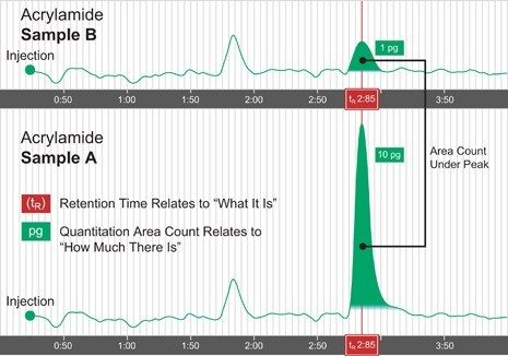 Identification and Quantitation.