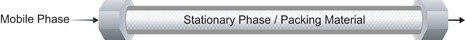 Proper Combination of Mobile and Stationary Phases Effects Separation Based on Polarity.