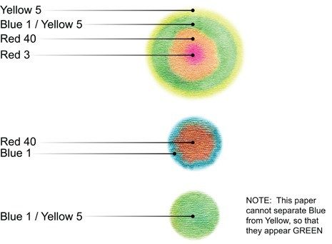 Paper Chromatography.