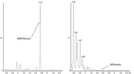 The figure comparing MRM response (left) with SIR response (right) demonstrates how the analyte peak, even when present in solution, may not be determined from SIR data due to chemical background from the matrix.