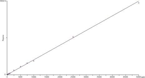 Quantitation example using GC-MS with CI - Linear Dynamic Range 5 Orders.