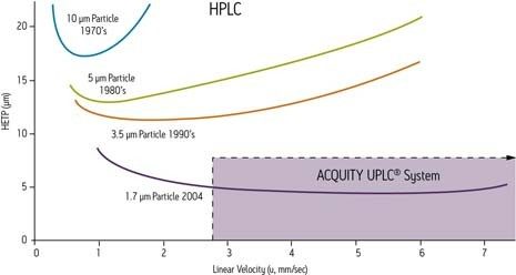 Viewed as changes in efficiency due to linear velocity depicted as a van Deemter plot, columns packed with 1.7-μm diameter particles perform better independent of flow rate.