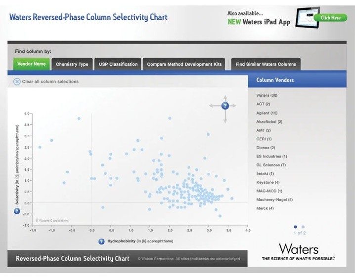 沃特世常见色谱柱选择卡，可通过www.waters.com/selectivitychart上的Web Toolbox（网络工具箱）访问。