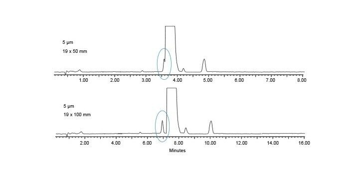 不同柱长色谱柱的分离度对比。100 mm色谱柱改善了主峰与邻近杂质之间的分离度，
