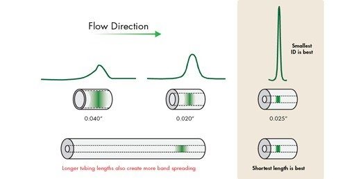 Figure 12: Analyte band spreading as a function of tubing ID and length.