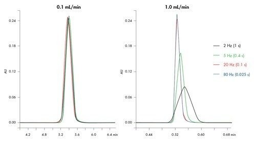 Impact of acquisition speed [Hz] and time constant[s] on peak formation