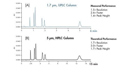 Figure 20: Matching theory to reality. Separations were performed on two columns with same dimensions [2.1 x 50 mm]. Identical chromatographic conditions were used in both separations with the exception of flow rate, which were scaled based on particle size.