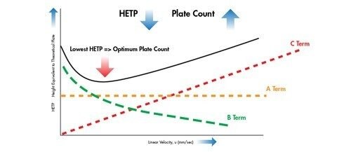 Figure 25: Adding the three individual terms of the van Deemter equation together yields a van Deemter curve.