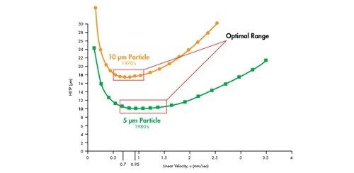 Figure 26: Van Deemter plot comparing 10 µm and 5 µm particles.