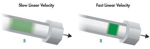 Figure 28: Influence of linear velocity on longitudinal diffusion, the B term.