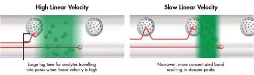 Figure 30: Impact of linear velocity on mass transfer and analyte bands [same particle size].