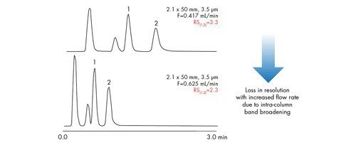 Figure 36: In HPLC, a compromise between resolution and speed must be made. In this case, a 30% loss in resolution is observed.